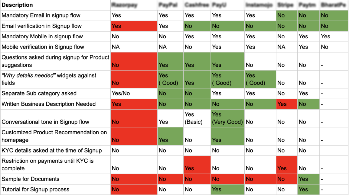 Competitive analysis of KYC onboarding flows
